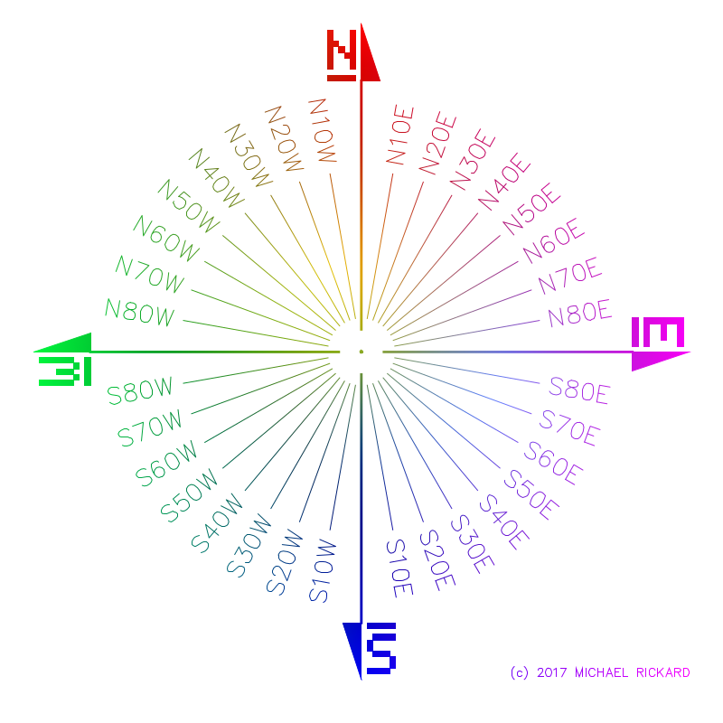 Surveyor Bearings Illustration, Metes and Bounds