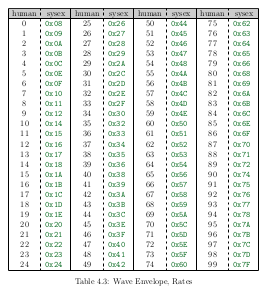 Machine Values